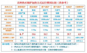 歐亞能冷凝式模塊爐與各類加熱方式運(yùn)行費(fèi)用比較表，超節(jié)能！